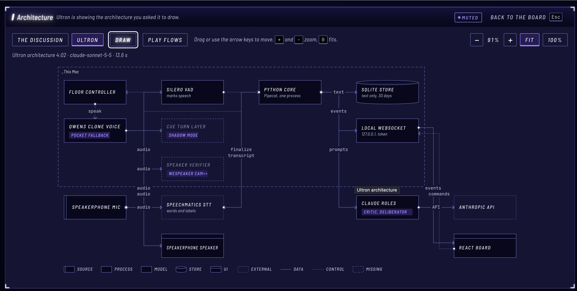 Ultron’s board, showing the architecture it drew of itself